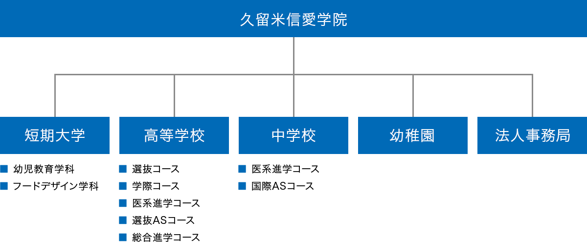 学院組織図