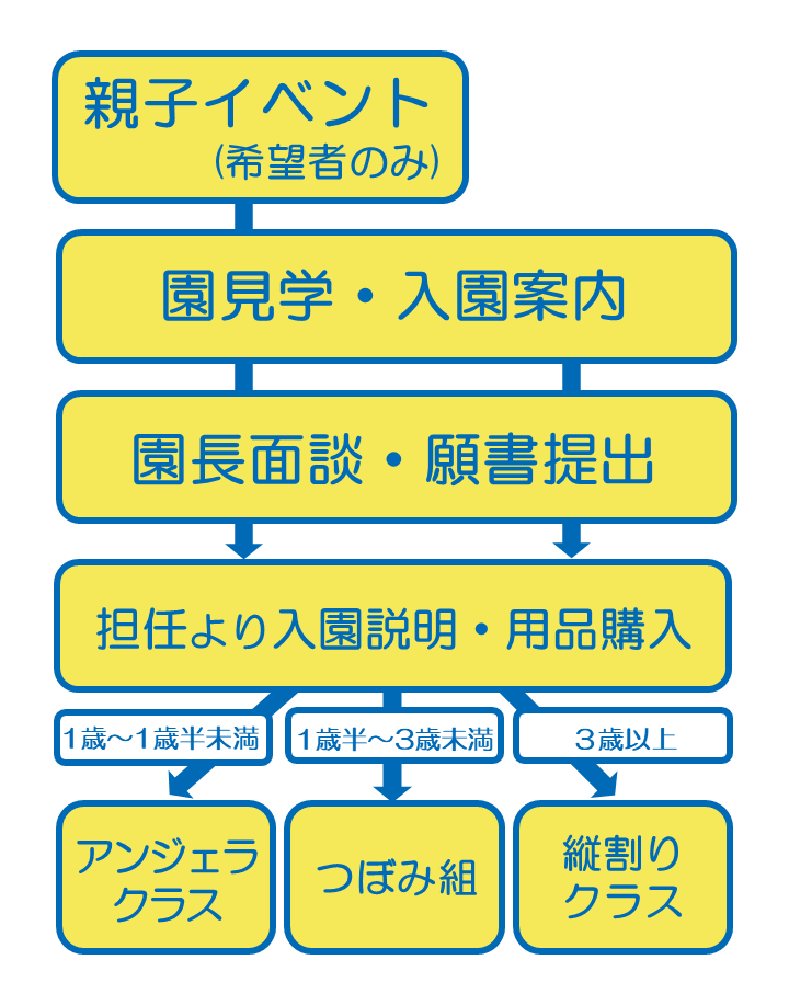 入園の流れ
